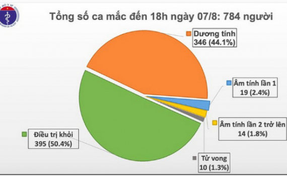 Việt Nam c&oacute; th&ecirc;m 34 ca mắc Covid-19 mới, 32 ca li&ecirc;n quan đến Đ&agrave; Nẵng
