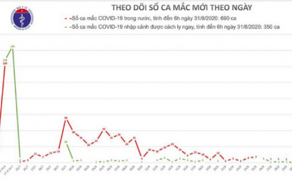 Việt Nam kh&ocirc;ng c&oacute; th&ecirc;m ca mắc Covid-19 trong 36 giờ qua