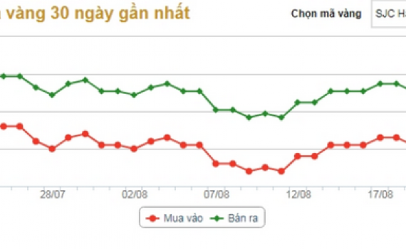 Gi&aacute; v&agrave;ng thế giới giảm mạnh, trong nước đi ngang