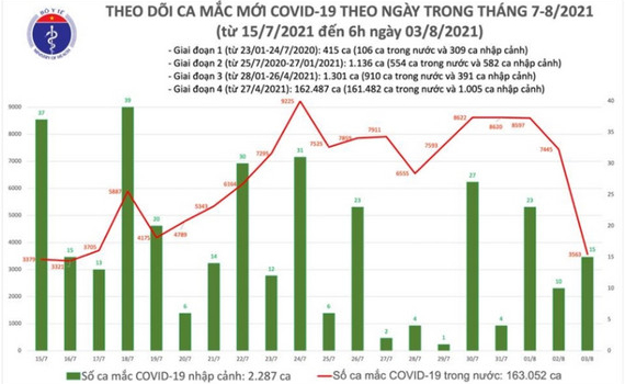 ​S&aacute;ng 3/8 ghi nhận 3.578 ca mắc mới COVID-19