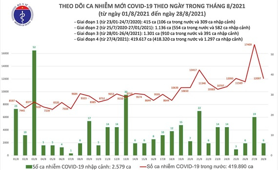 Th&ecirc;m 12.103 ca COVID-19, ri&ecirc;ng TP Hồ Ch&iacute; Minh v&agrave; B&igrave;nh Dương 9.530 ca