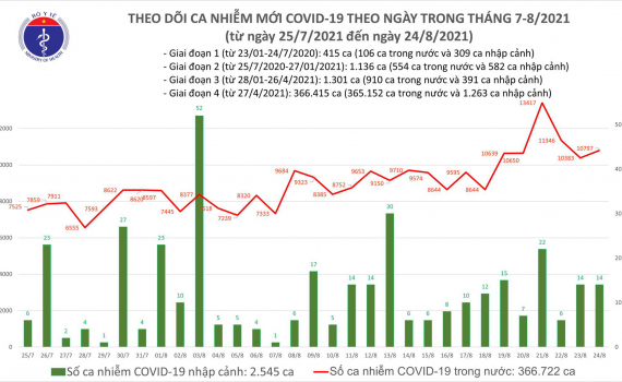 Tối 24/8: Th&ecirc;m 10.811 ca COVID-19; c&oacute; 7.663 bệnh nhân xuất viện