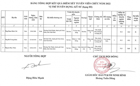Kết quả điểm x&eacute;t tuyển vi&ecirc;n chức năm 2022 của Đ&agrave;i PT&TH Ninh B&igrave;nh