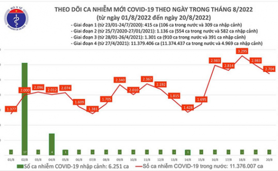 Cả nước th&ecirc;m 2.704 ca Covid-19 mới; một bệnh nh&acirc;n tử vong