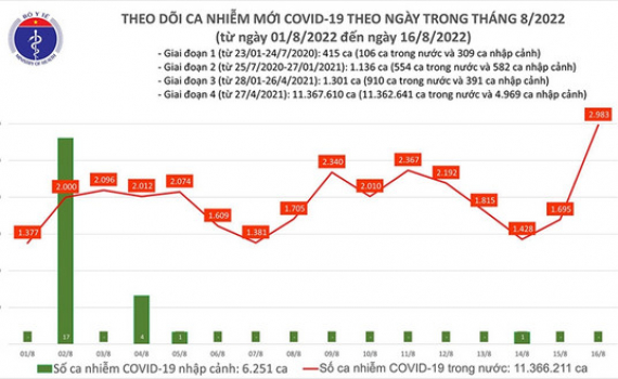 F0 cả nước tăng cao kỷ lục trong 3 th&aacute;ng qua