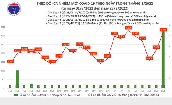 Số ca mắc Covid-19 mới tăng mạnh