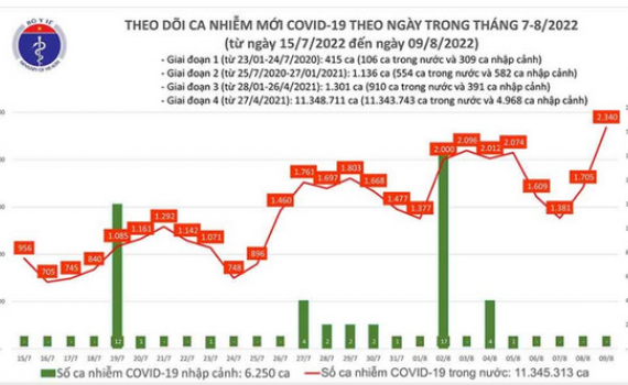 F0 tăng l&ecirc;n 2.340 ca, gần 250 triệu liều vắc xin đ&atilde; được ti&ecirc;m
