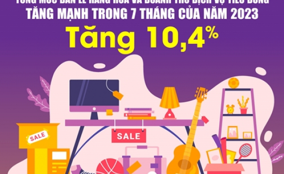 Tổng mức b&aacute;n lẻ h&agrave;ng h&oacute;a v&agrave; doanh thu dịch vụ ti&ecirc;u d&ugrave;ng tăng mạnh trong 7 th&aacute;ng của năm 2023