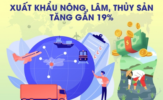 Xuất khẩu n&ocirc;ng, l&acirc;m, thủy sản tăng gần 19%