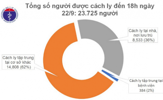 Chiều 22/9, kh&ocirc;ng ghi nhận ca mắc mới COVID-19, Việt Nam chữa khỏi 957 bệnh nh&acirc;n 