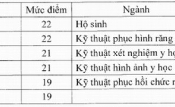 Điểm s&agrave;n c&aacute;c trường Đại học khối ng&agrave;nh Y dược tăng cao hơn năm 2019