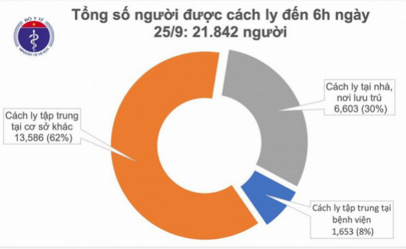 Kh&ocirc;ng c&oacute; ca mắc Covid-19 mới, 28 bệnh nh&acirc;n c&oacute; x&eacute;t nghiệm &acirc;m t&iacute;nh từ 1-3 lần