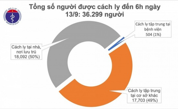 Kh&ocirc;ng c&oacute; ca mắc COVID-19 mới, 54 bệnh nh&acirc;n đ&atilde; x&eacute;t nghiệm &acirc;m t&iacute;nh từ 1-3 lần