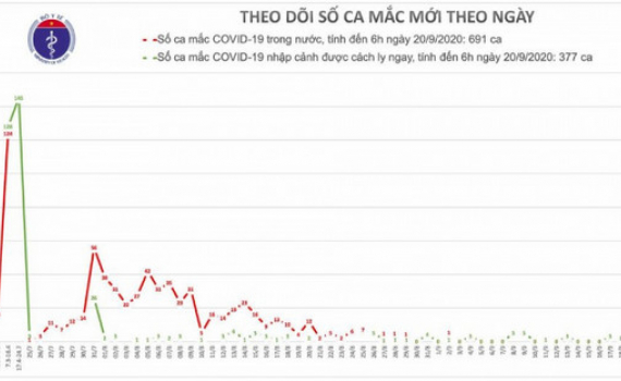 Kh&ocirc;ng c&oacute; ca mắc Covid-19 mới, c&aacute;ch ly hơn 24.000 người để ph&ograve;ng chống dịch
