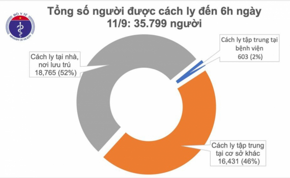 Kh&ocirc;ng c&oacute; ca mắc COVID-19 mới, hơn 35.700 người được c&aacute;ch ly để ph&ograve;ng chống dịch