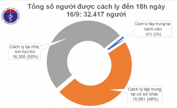 Ng&agrave;y 16/9, Việt Nam kh&ocirc;ng c&oacute; ca mắc mới COVID-19