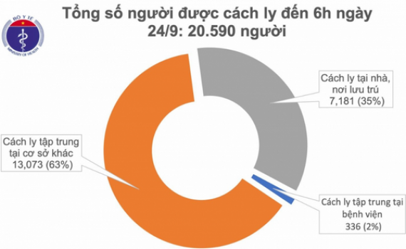 S&aacute;ng 24/9, Việt Nam kh&ocirc;ng ghi nhận ca mắc mới COVID-19