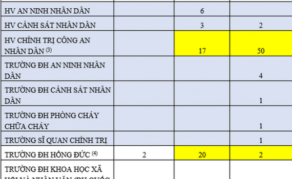 Bộ GD&ĐT th&ocirc;ng tin về 61 th&iacute; sinh c&oacute; điểm thi từ 29,5 trở l&ecirc;n kh&ocirc;ng tr&uacute;ng tuyển