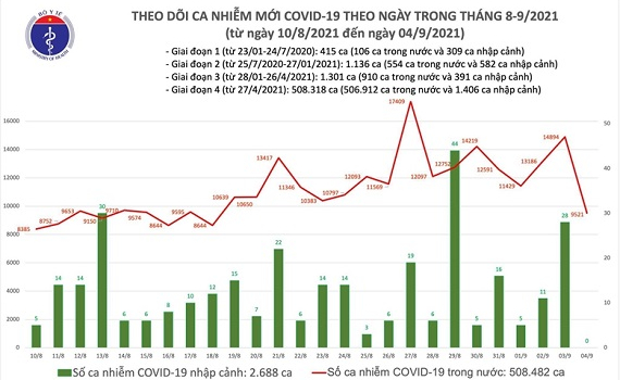 Ng&agrave;y 4/9, c&oacute; 9.521 ca mắc COVID-19, th&ecirc;m 11.848 người khỏi bệnh