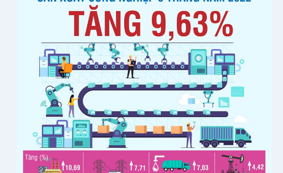Sản xuất c&ocirc;ng nghiệp 9 th&aacute;ng năm 2022 tăng 9,63%