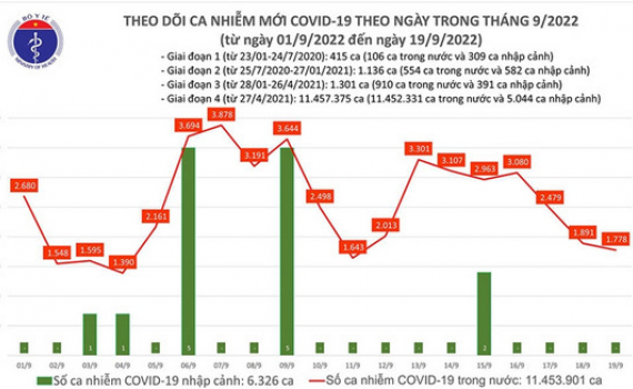 Ca mắc Covid-19 mới giảm mạnh; hơn 259 triệu liều vắc xin đ&atilde; được ti&ecirc;m