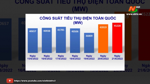 Lượng điện ti&ecirc;u thụ li&ecirc;n tục lập đỉnh mới