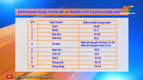 Th&ocirc;ng b&aacute;o điểm chuẩn tr&uacute;ng tuyển lớp 10 THPT chuy&ecirc;n Lương Văn Tụy v&agrave; bổ sung chuy&ecirc;n Tin, chuy&ecirc;n Ph&aacute;p