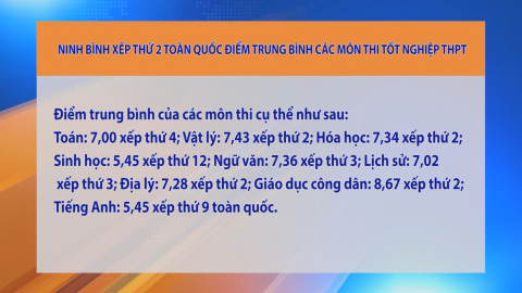 Ninh B&igrave;nh xếp thứ 2 to&agrave;n quốc điểm trung b&igrave;nh c&aacute;c m&ocirc;n thi tốt nghiệp THPT