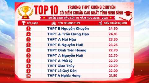 C&ocirc;ng bố điểm s&agrave;n, điểm chuẩn dự kiến v&agrave;o lớp 10, năm học 2026 - 2027